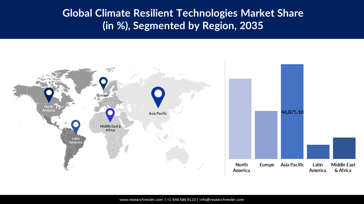 Climate Resilient Technologies Market Size